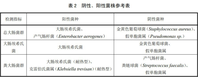 陰性、陽性菌株參考表